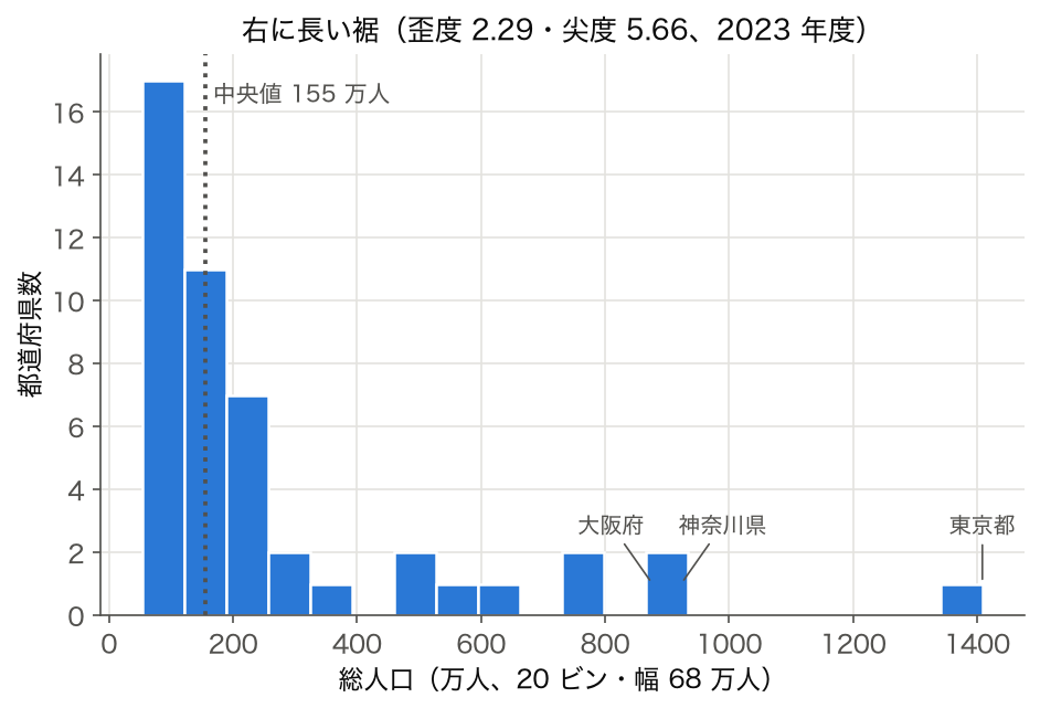 ヒストグラム: 2023 年度 47 都道府県の総人口