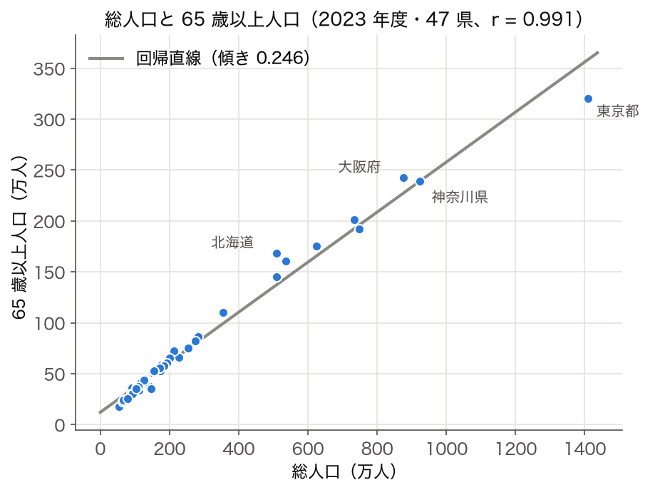 散布図: 2023 年度 47 都道府県の総人口 vs 65歳以上人口