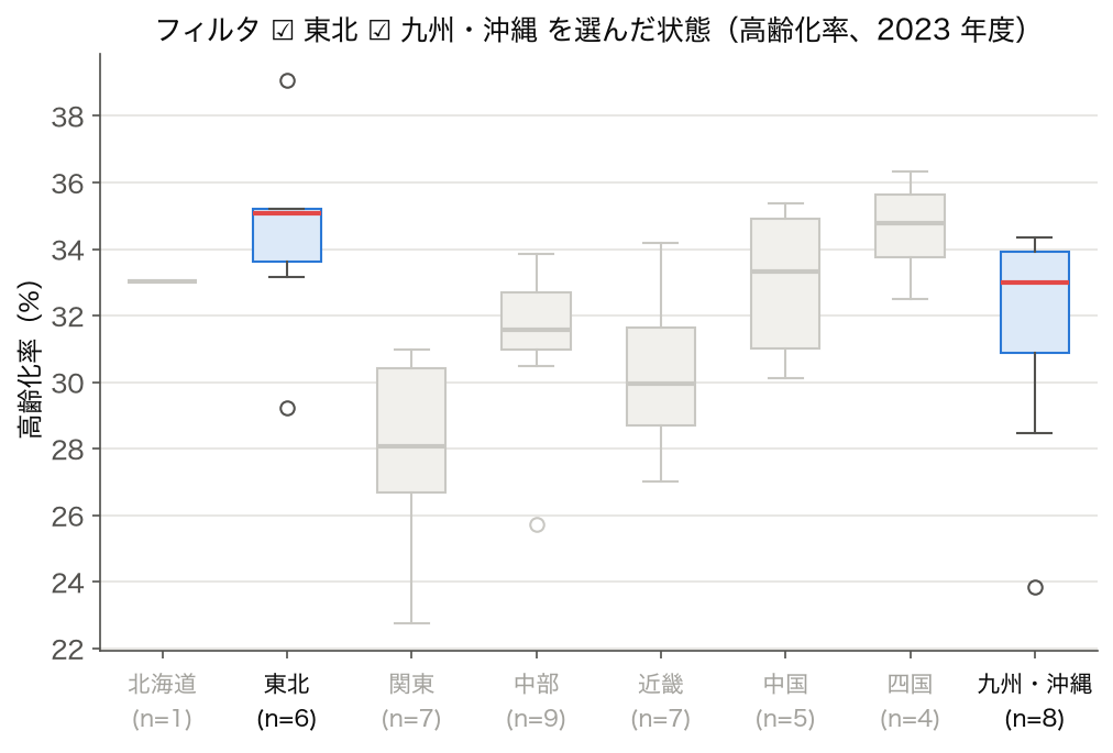 8 地方別の高齢化率の箱ひげ図で東北と九州・沖縄だけをフィルタで選んだ図