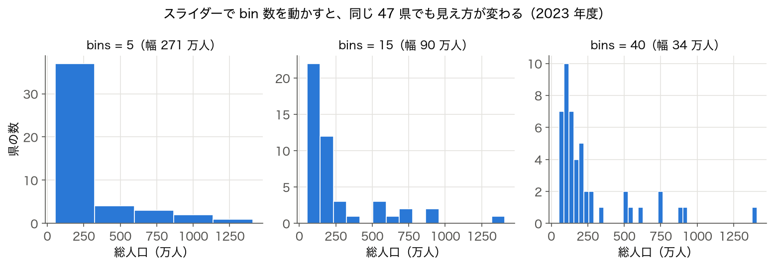 総人口のヒストグラムを bin 数 5・15・40 で並べた図