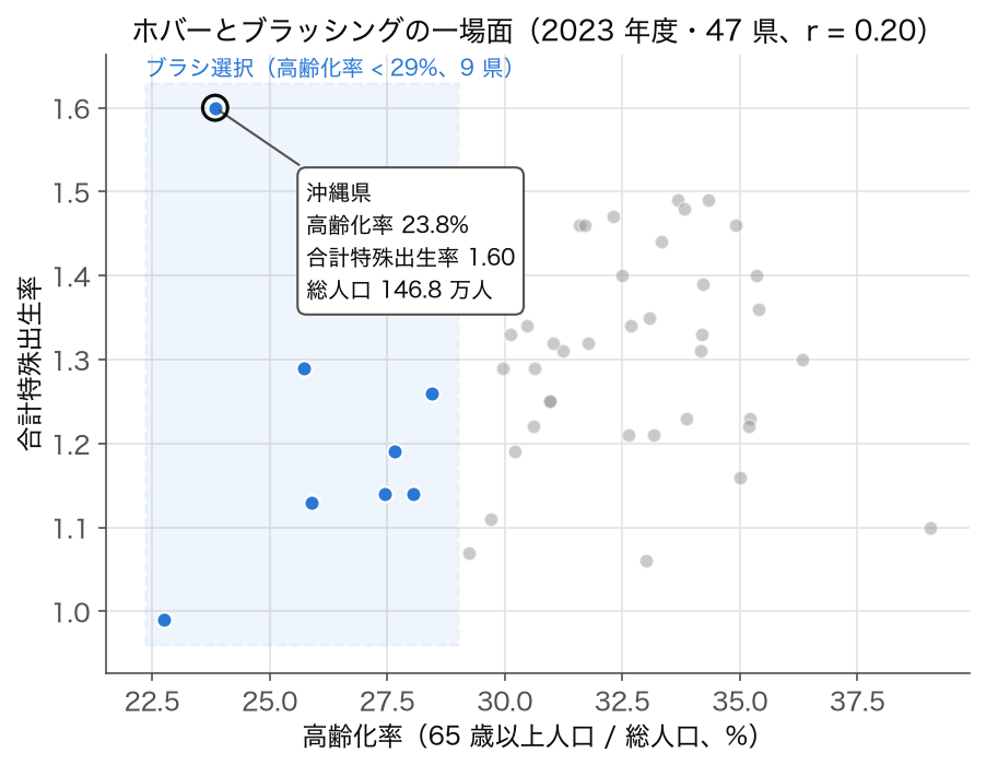 高齢化率と合計特殊出生率の散布図にブラシ選択とホバーのツールチップを描いた図