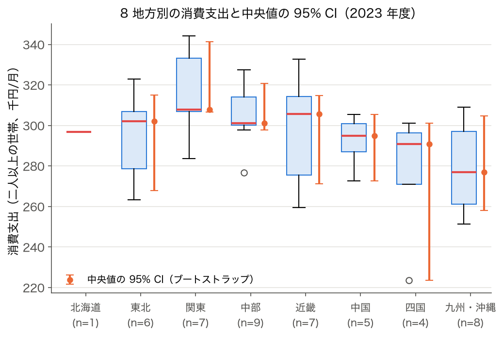 8 地方別の消費支出の箱ひげ図と中央値のブートストラップ 95% 信頼区間