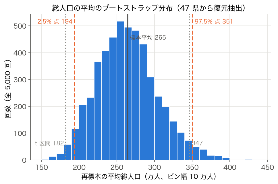 総人口の平均をブートストラップ 5,000 回再標本化した分布のヒストグラム