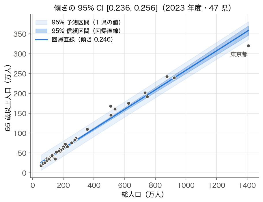 2023 年度 47 都道府県の総人口と65歳以上人口の散布図に回帰直線の 95% 信頼帯と予測帯を重ねた図