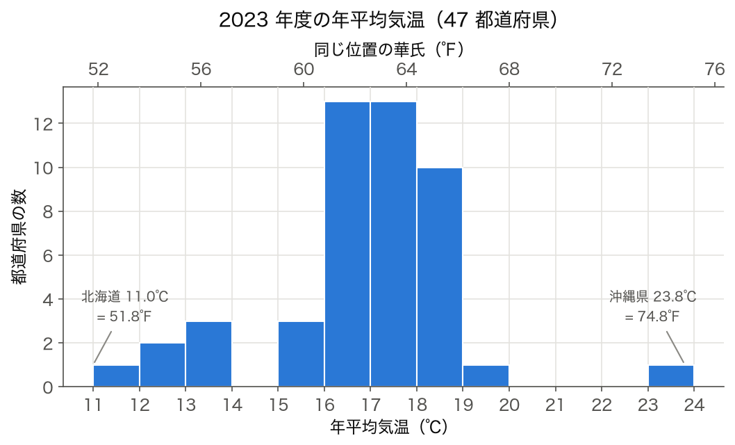 2023 年度 47 都道府県の年平均気温の 1℃ 刻みヒストグラム。下の軸が摂氏 11〜24℃、上の軸が同じ位置の華氏 52〜76℉。16〜19℃ に 36 県が集まり、北海道 11.0℃（51.8℉）と沖縄県 23.8℃（74.8℉）が両端にある