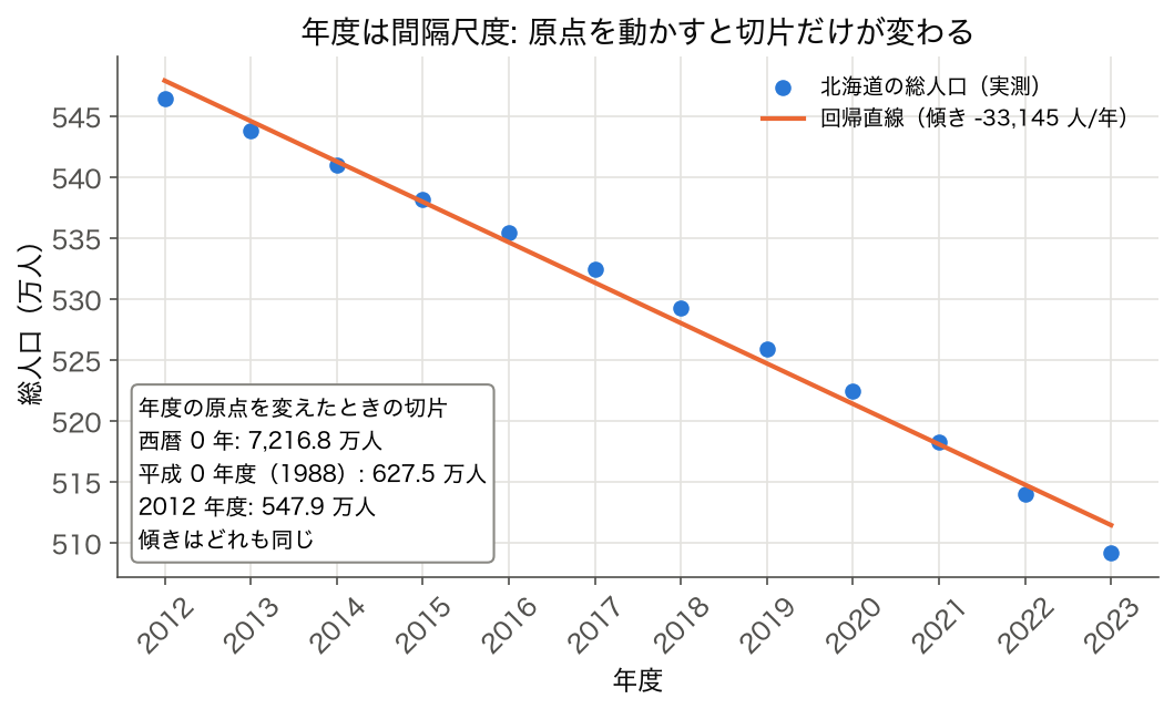 北海道の総人口（2012〜2023 年度、546.5 万人から 509.2 万人）と、年度で回帰した直線（傾き −33,145 人/年）。年度の原点を西暦 0 年・平成 0 年度（1988）・2012 年度にしたときの切片 7,216.8 万人・627.5 万人・547.9 万人を注記