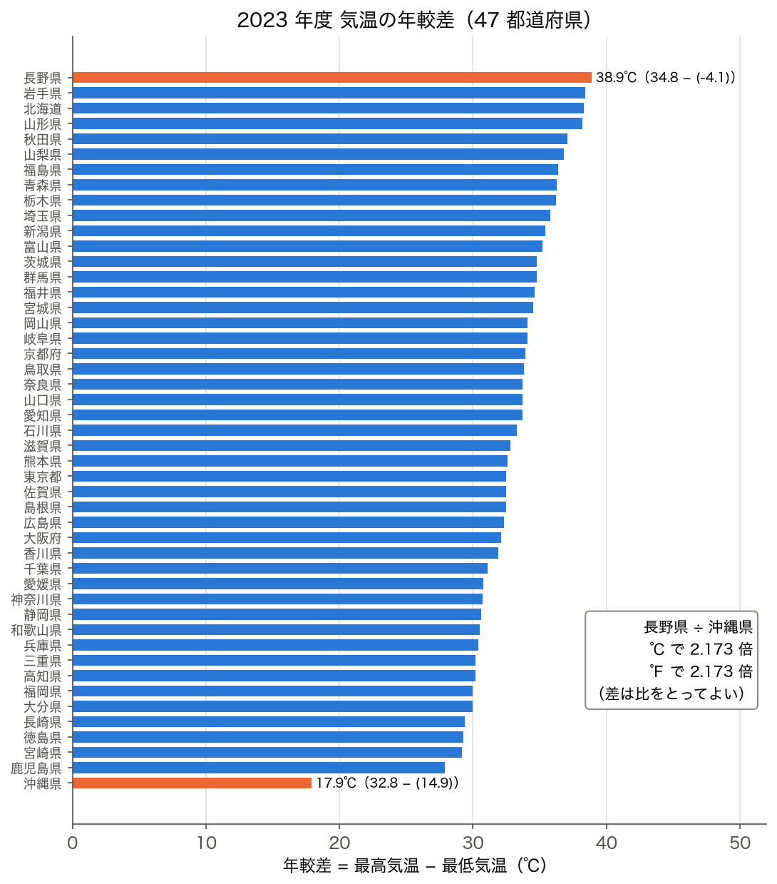 2023 年度 47 都道府県の気温の年較差（最高気温 − 最低気温）を大きい順に並べた横棒。最大は長野県 38.9℃（34.8 − (−4.1)）、最小は沖縄県 17.9℃（32.8 − 14.9）。長野県 ÷ 沖縄県は ℃ でも ℉ でも 2.173 倍