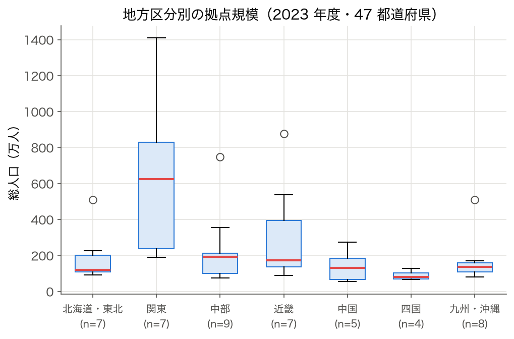 SSDSE-B-2026 2023 年度 7 地方区分別の総人口の箱ひげ図(IoT 拠点グルーピング)
