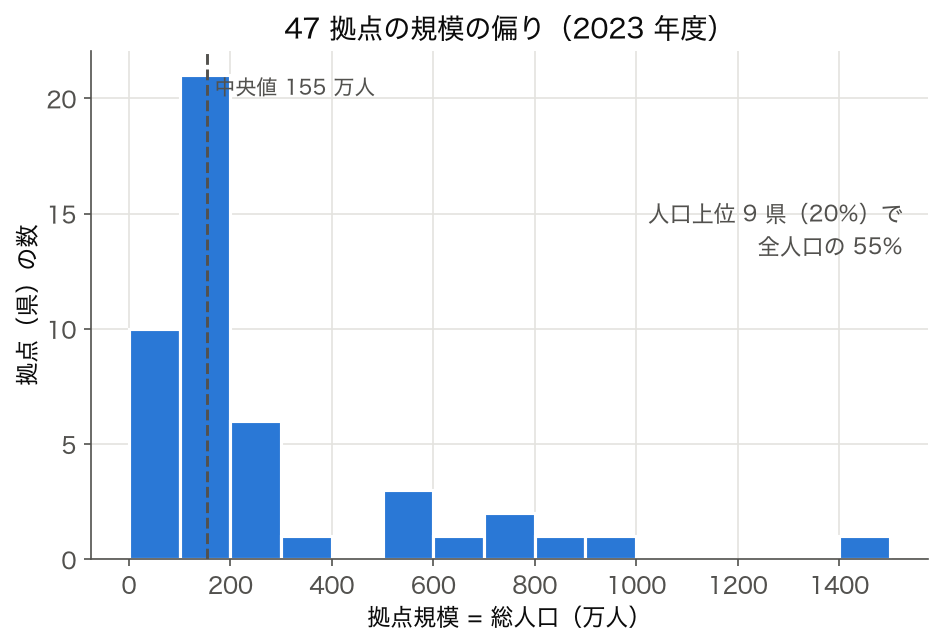 SSDSE-B-2026 2023 年度 47 都道府県の総人口ヒストグラム(IoT 拠点規模の偏り)