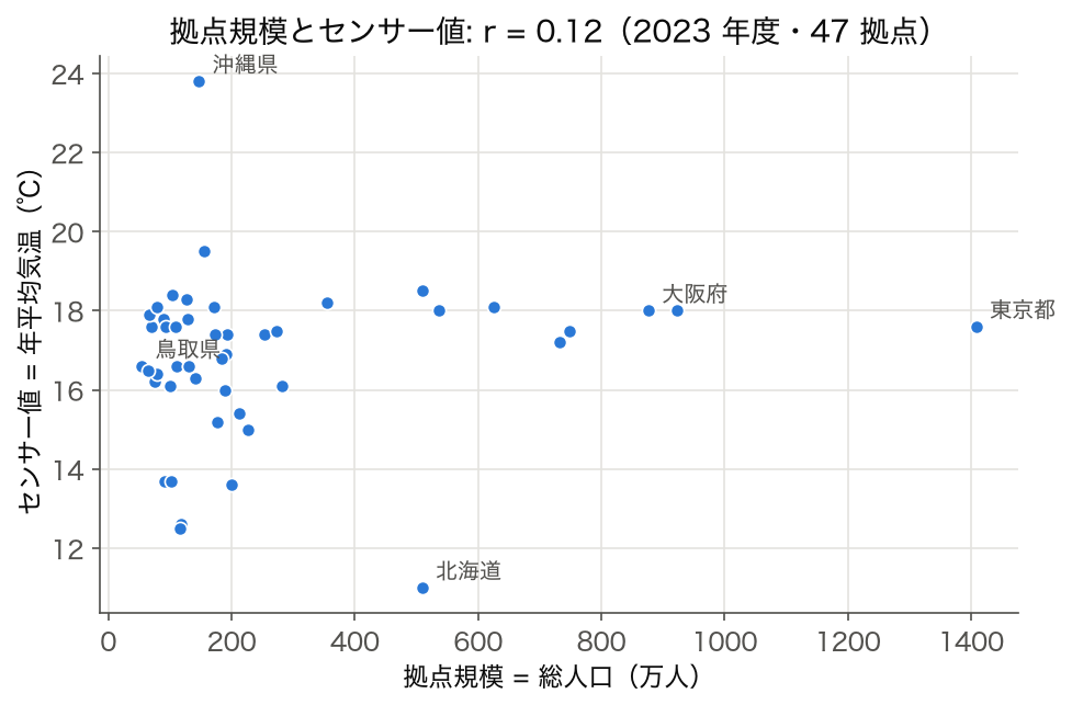 SSDSE-B-2026 2023 年度 47 都道府県の総人口と年平均気温の散布図