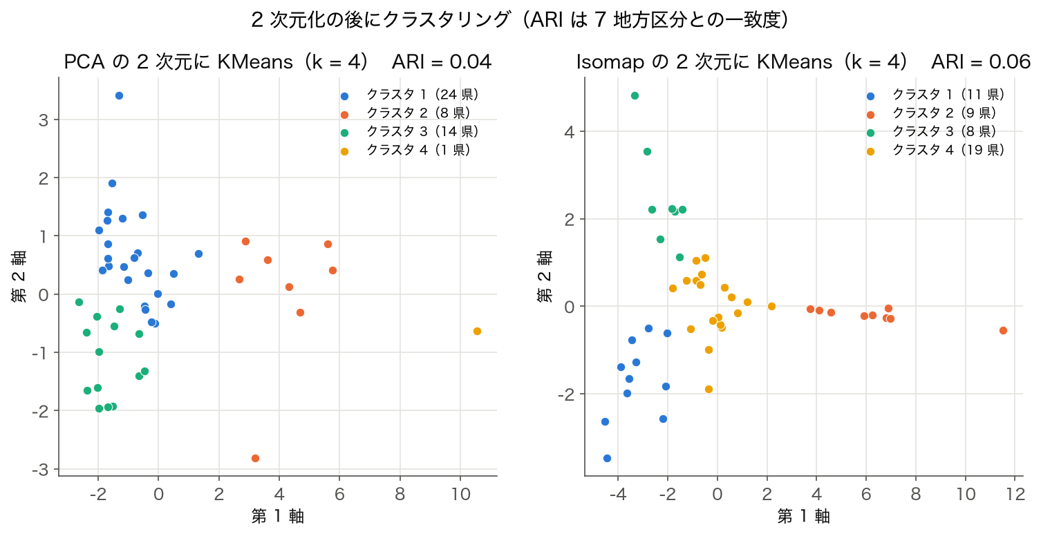 PCA と Isomap の 2 次元それぞれに KMeans（k=4）を当てたクラスタ