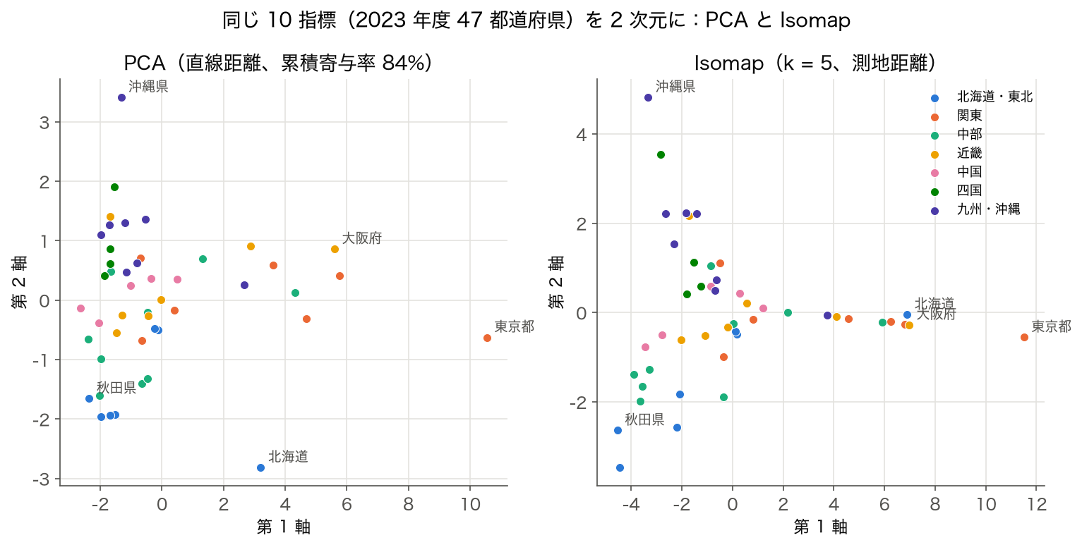 同じ 10 指標の 47 都道府県を PCA と Isomap で 2 次元にした散布図（7 地方で色分け）