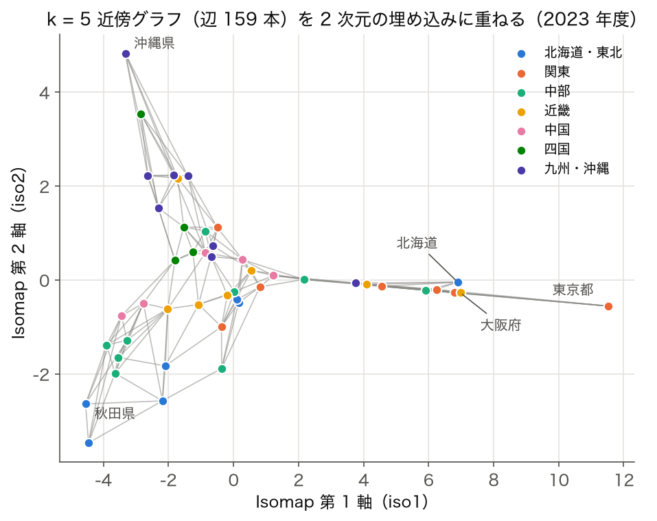 Isomap：47 都道府県の k=5 近傍グラフを 2 次元の埋め込みに重ねた図