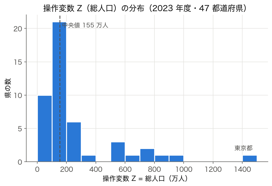 操作変数 Z（総人口）の 47 都道府県ヒストグラム