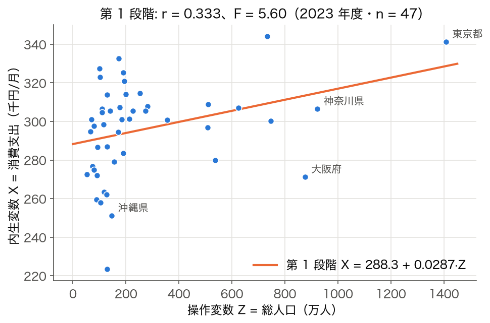 操作変数 Z（総人口）と内生変数 X（消費支出）の散布図と第 1 段階の回帰直線