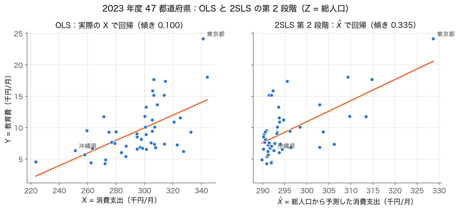 2023 年度 47 都道府県の教育費を、 実際の消費支出で回帰した OLS と、 総人口から予測した消費支出で回帰した 2SLS 第 2 段階