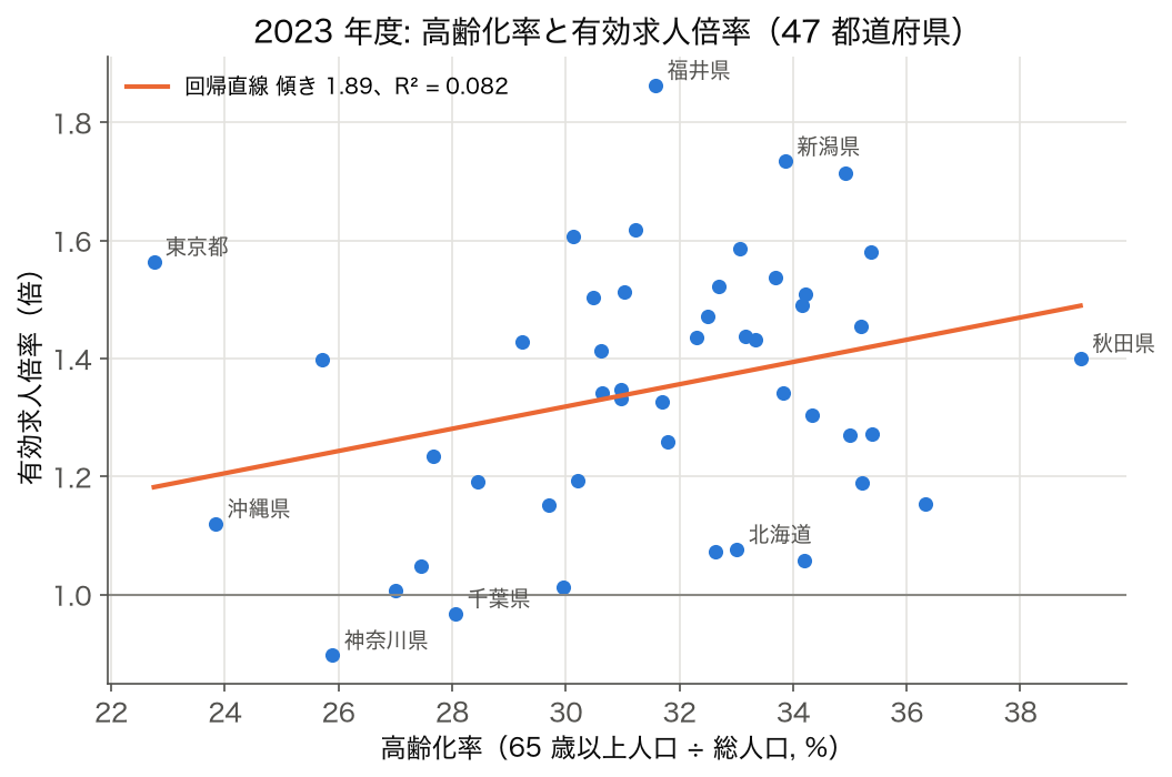 2023 年度 47 都道府県の高齢化率（横軸、22.8〜39.1%）と有効求人倍率（縦軸）の散布図と回帰直線（傾き 1.89、R² = 0.082）。福井県・新潟県が直線より大きく上、神奈川県・千葉県・北海道が大きく下にある