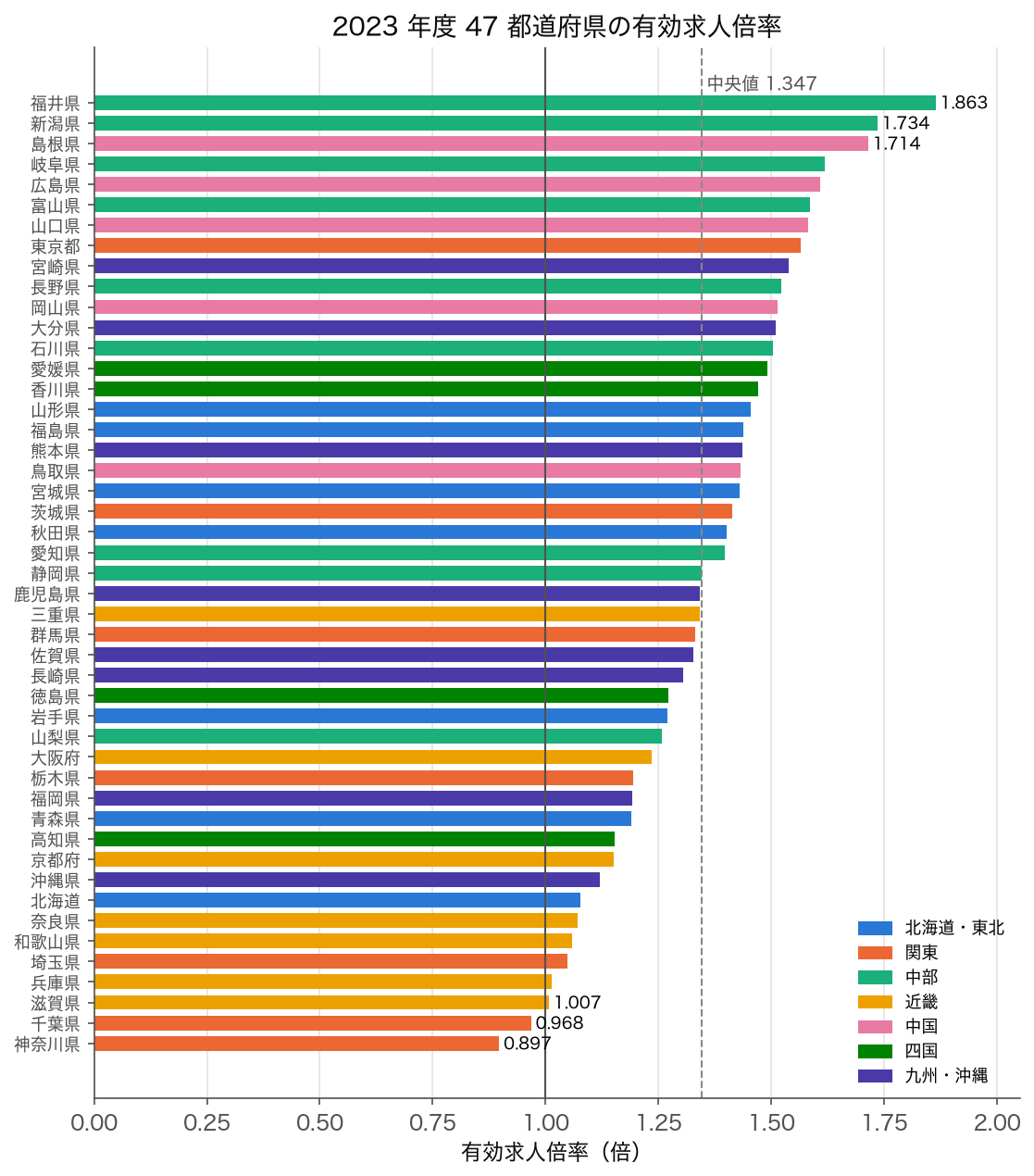 2023 年度 47 都道府県の有効求人倍率を大きい順に並べた横棒グラフ。最大は福井県 1.863、最小は神奈川県 0.897。1.0 を下回るのは千葉県 0.968 と神奈川県 0.897 の 2 県だけで、中央値は 1.347。上位には中部・中国地方、下位には関東・近畿の大都市圏周辺の県が多い