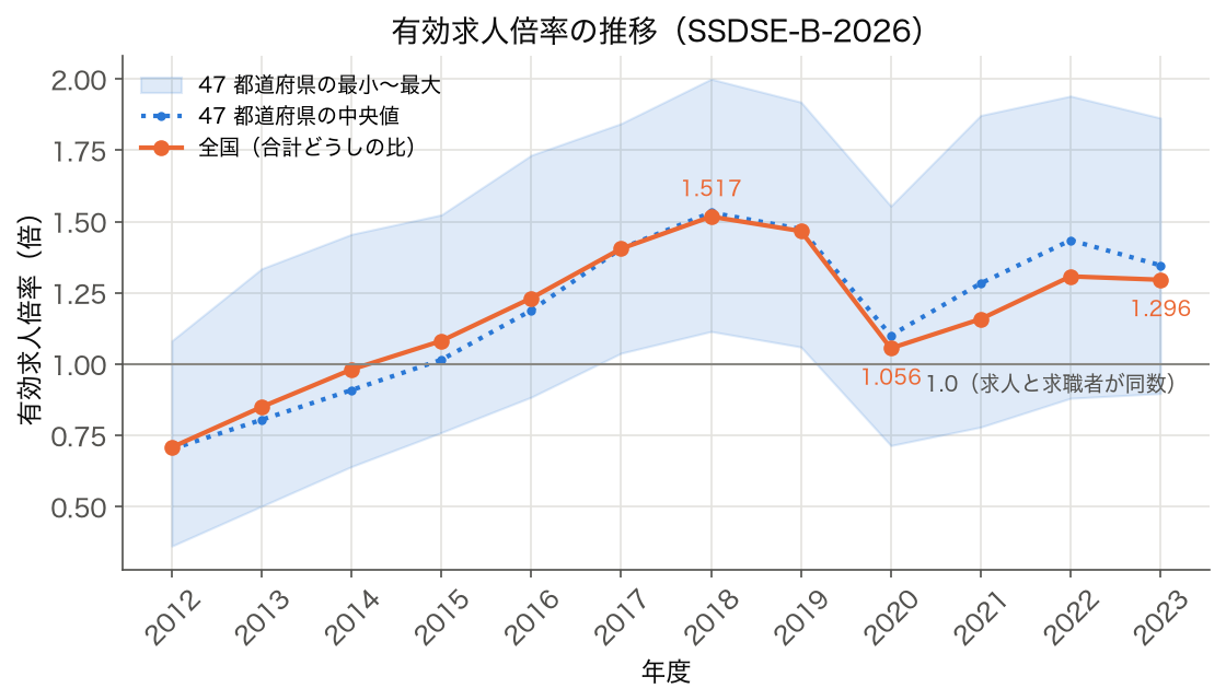 2012〜2023 年度の有効求人倍率。全国（合計どうしの比）は 0.708 から 2018 年度 1.517 まで上がり、2020 年度に 1.056 へ下がって 2023 年度 1.296。47 都道府県の最小〜最大の幅と中央値も重ねてある