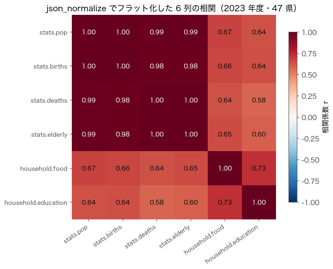 json_normalize でフラット化した 6 列の相関ヒートマップ