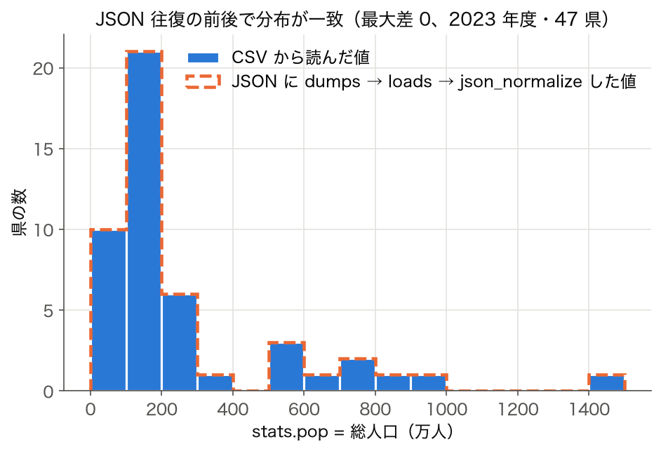 JSON 往復前後の総人口ヒストグラム