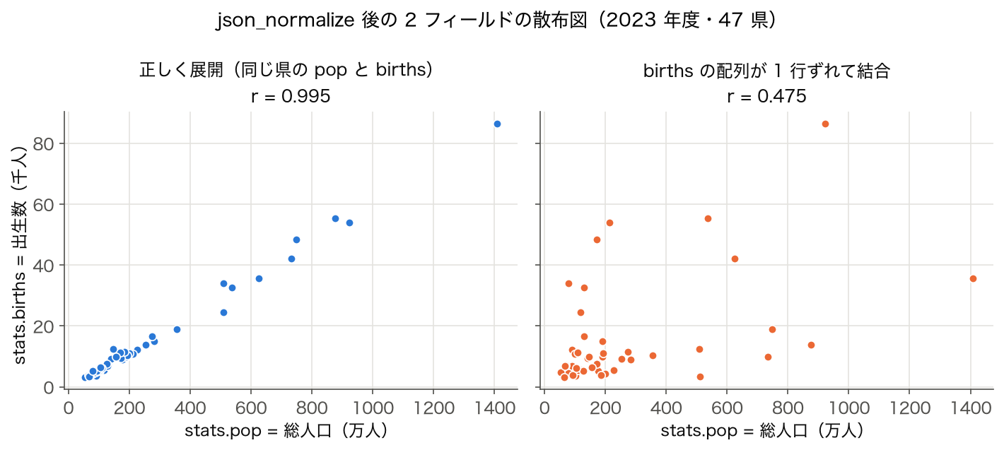 ネストした JSON フィールド stats.pop と stats.births の散布図