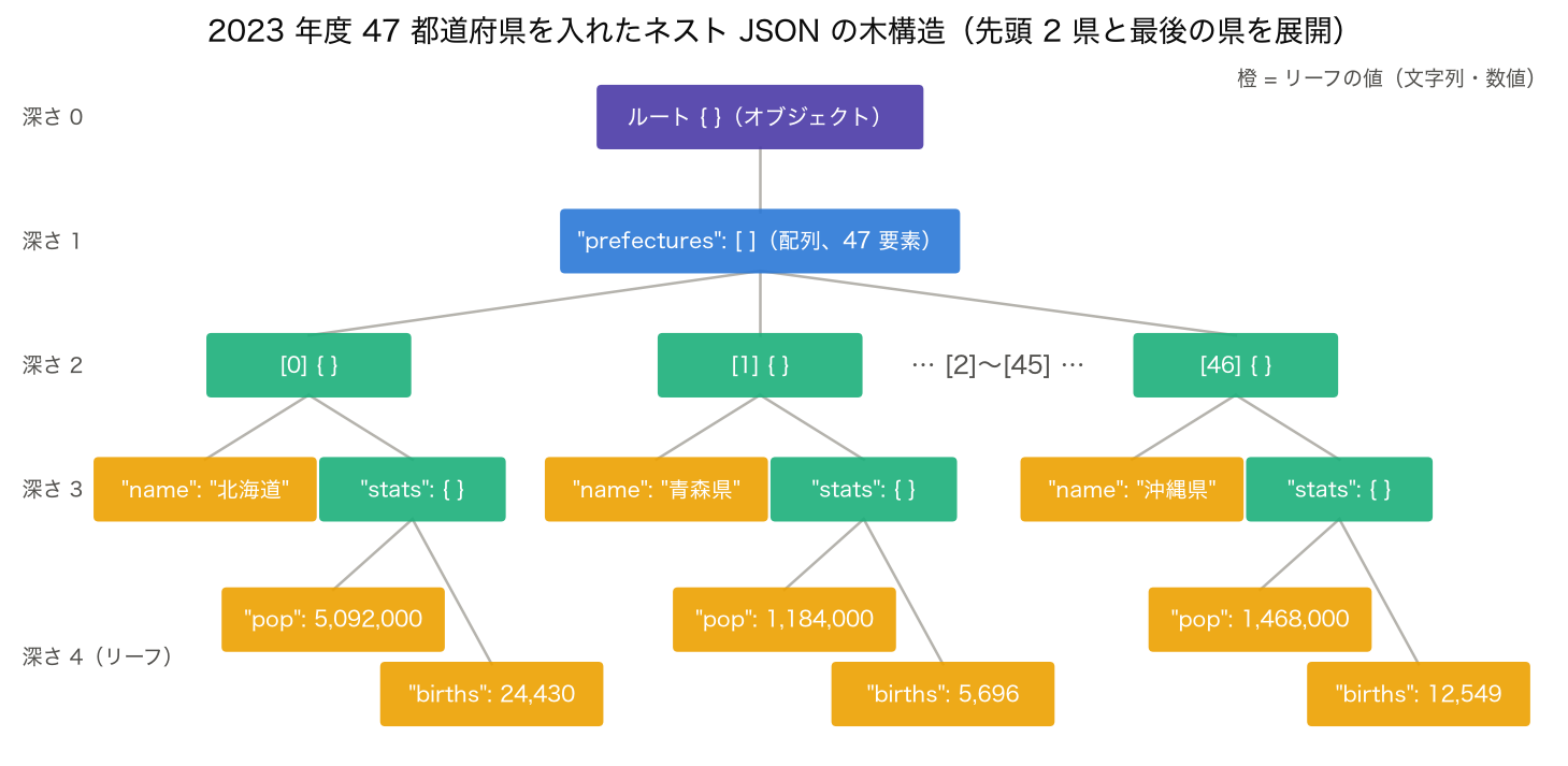 2023 年度 47 都道府県を入れたネスト JSON の木構造（ルート・prefectures 配列・各要素の name と stats）