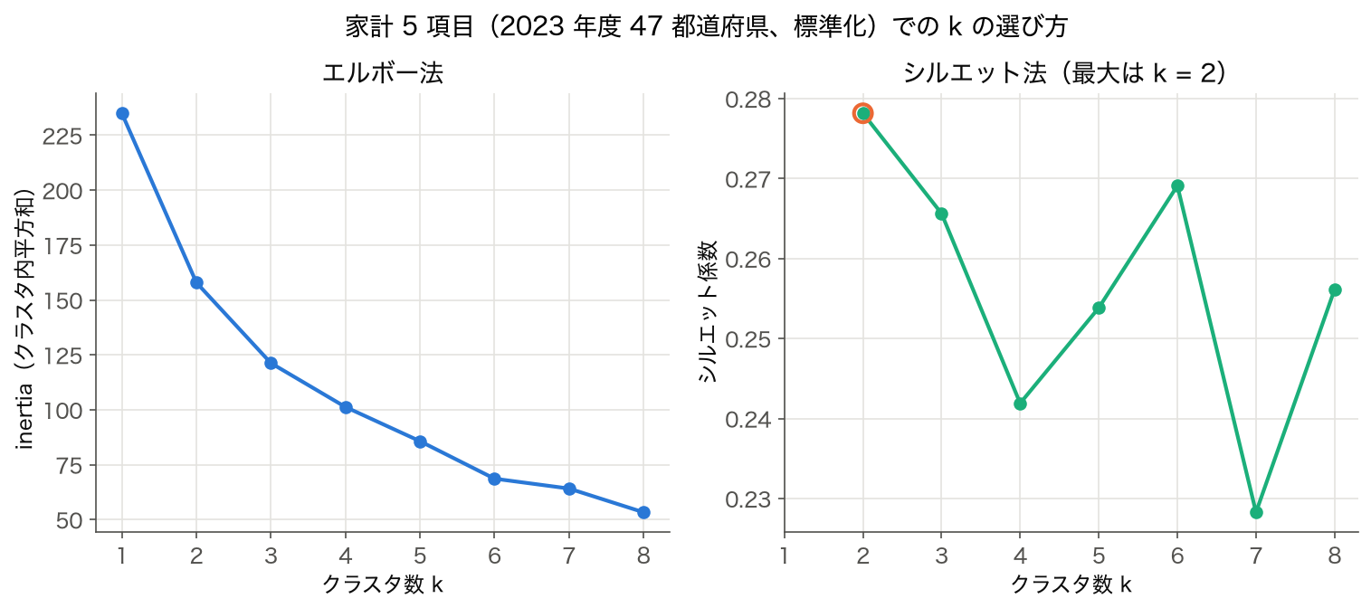 家計 5 項目での k=1〜8 の inertia と k=2〜8 のシルエット係数