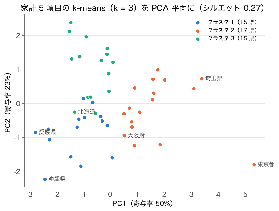 家計 5 項目の k-means（k=3）の結果を PCA の PC1×PC2 平面に描いた散布図