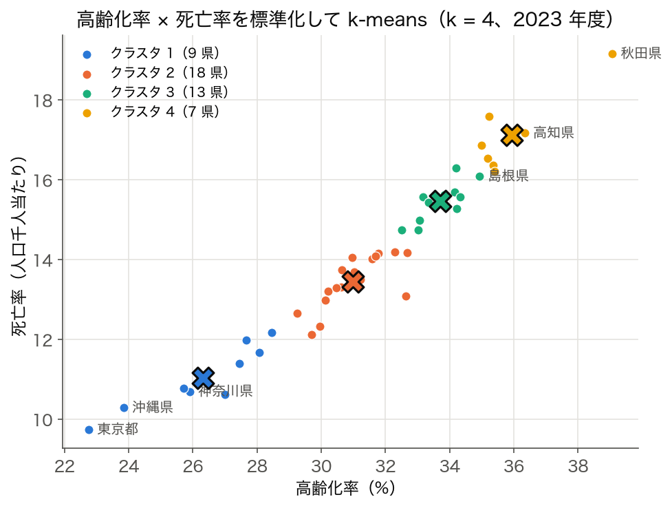 2023 年度 47 都道府県の高齢化率と死亡率を標準化して k=4 でクラスタリングした散布図