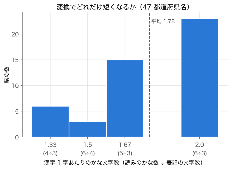 47 都道府県名の漢字 1 字あたりのかな文字数のヒストグラム