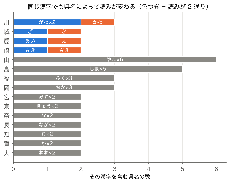 2 つ以上の県名に出る漢字 15 字の読みの内訳の棒グラフ