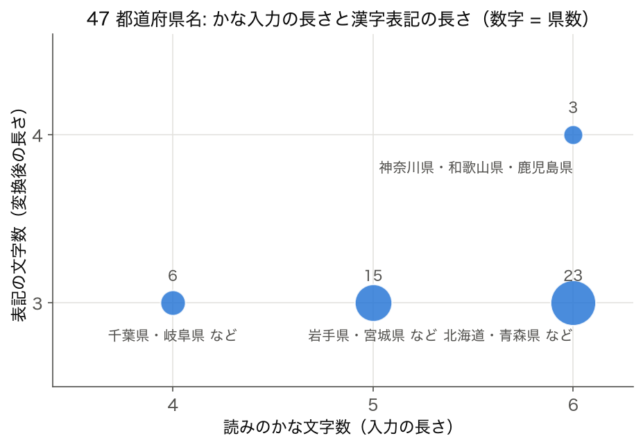 47 都道府県名の読みのかな文字数と漢字表記の文字数の散布図