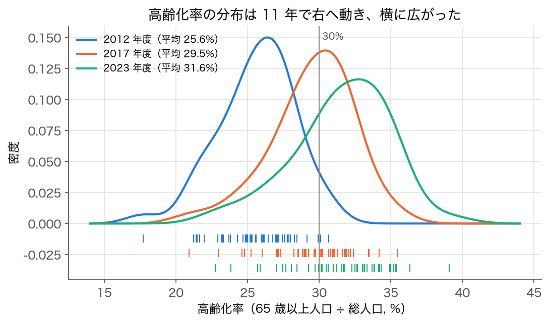 高齢化率の KDE を 2012・2017・2023 年度で重ねた図。山は 26.4%・30.4%・32.8% と右へ動き、山の高さは下がって横に広がる。2012 年度は 17.7% に沖縄県の小さなコブがあり、2023 年度は 39.1%(秋田県)まで右の裾が伸びる