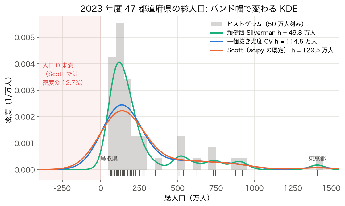 2023 年度 47 都道府県の総人口(万人)のヒストグラムと、バンド幅 49.8・114.5・129.5 万人の 3 本のガウス KDE。49.8 万人の曲線は 120 万人付近に高い山と 500〜900 万人に小さなコブを作り、129.5 万人の曲線は 139 万人の低い山 1 つになる。0 未満の領域に Scott の KDE は密度の 12.7% を配っている