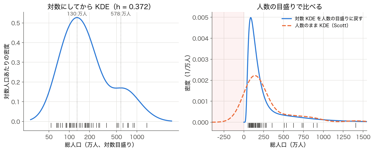 左:総人口の自然対数に当てた KDE(h = 0.372)。130 万人と 578 万人に 2 つの山がある。右:対数 KDE を人数の目盛りに戻した密度(0 未満は 0、87 万人付近に鋭い山)と、人数のまま当てた Scott の KDE(0 未満にしみ出し、139 万人に低い山)