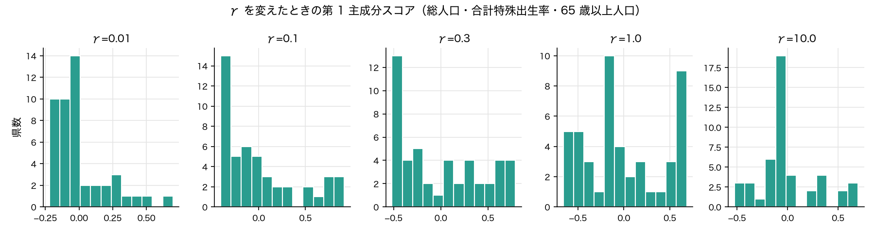 γ パラメータごとの第1主成分分布のヒストグラム