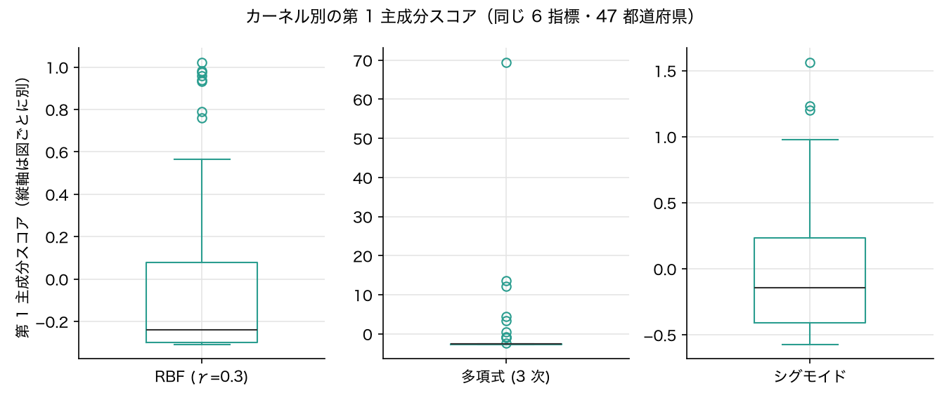 カーネル種類別の第 1 主成分スコア分布の箱ひげ図