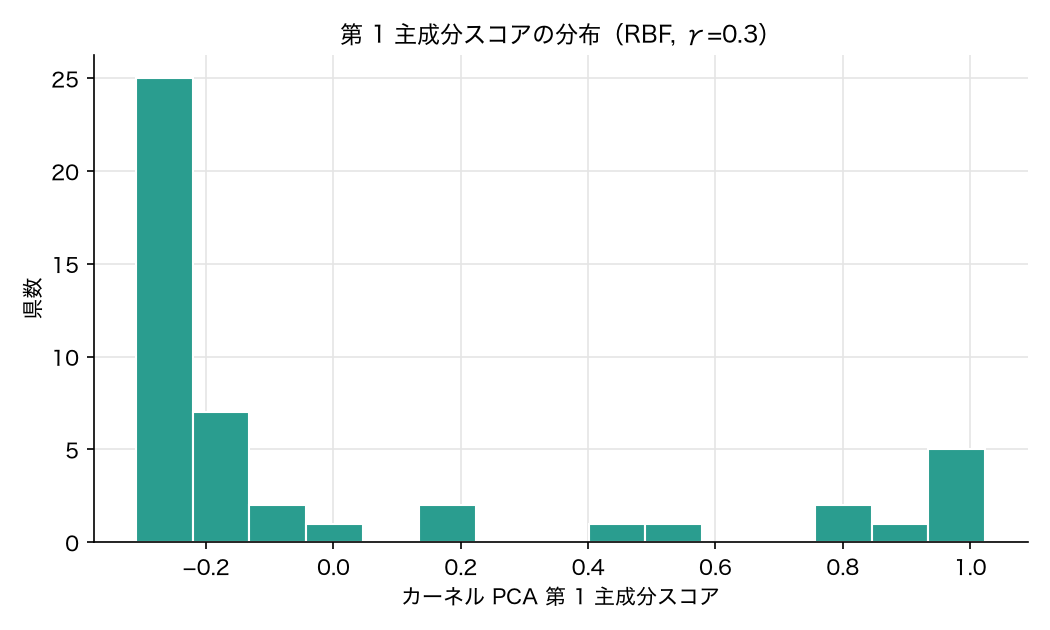 カーネル PCA 第 1 主成分スコアのヒストグラム