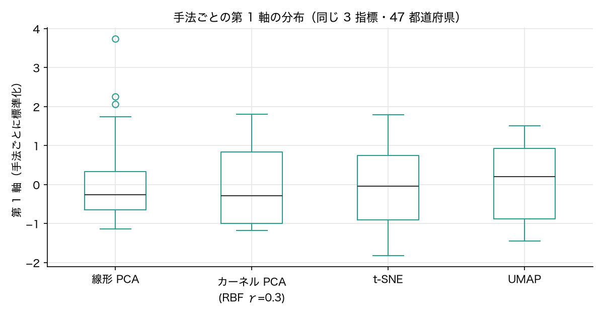 次元削減手法ごとの主成分分布の箱ひげ図比較