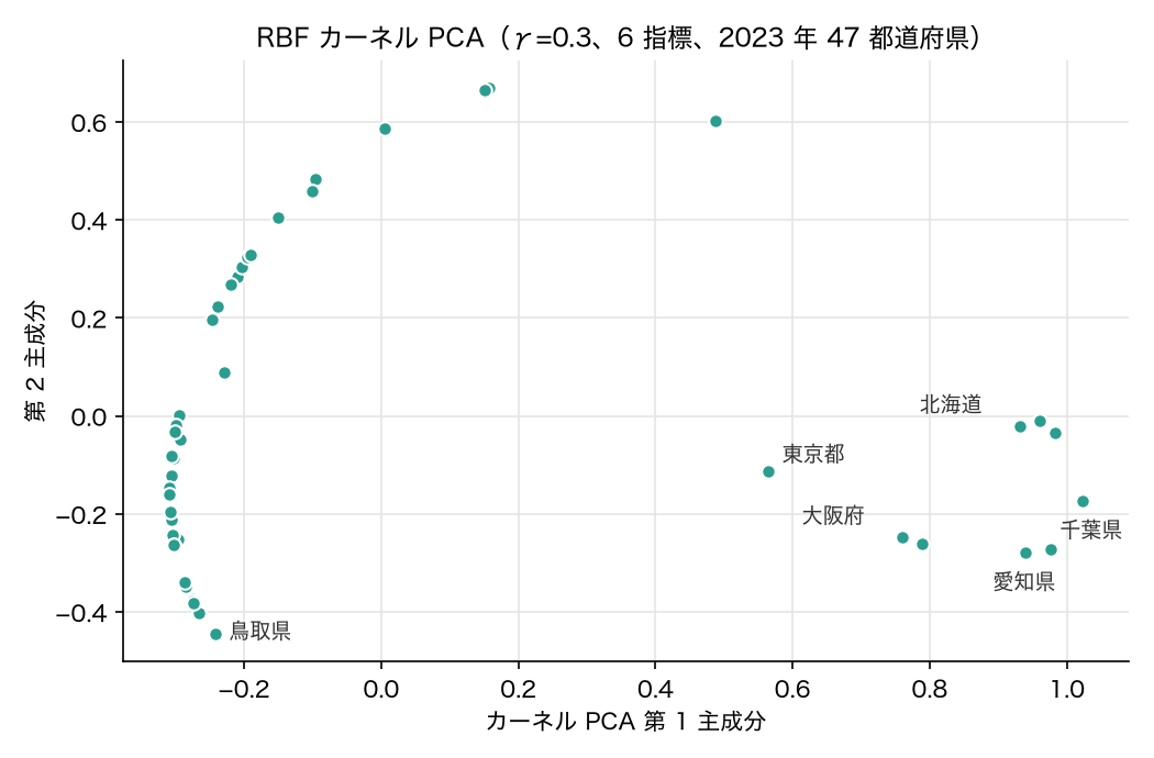 カーネル PCA による 47 都道府県の 2 次元射影散布図