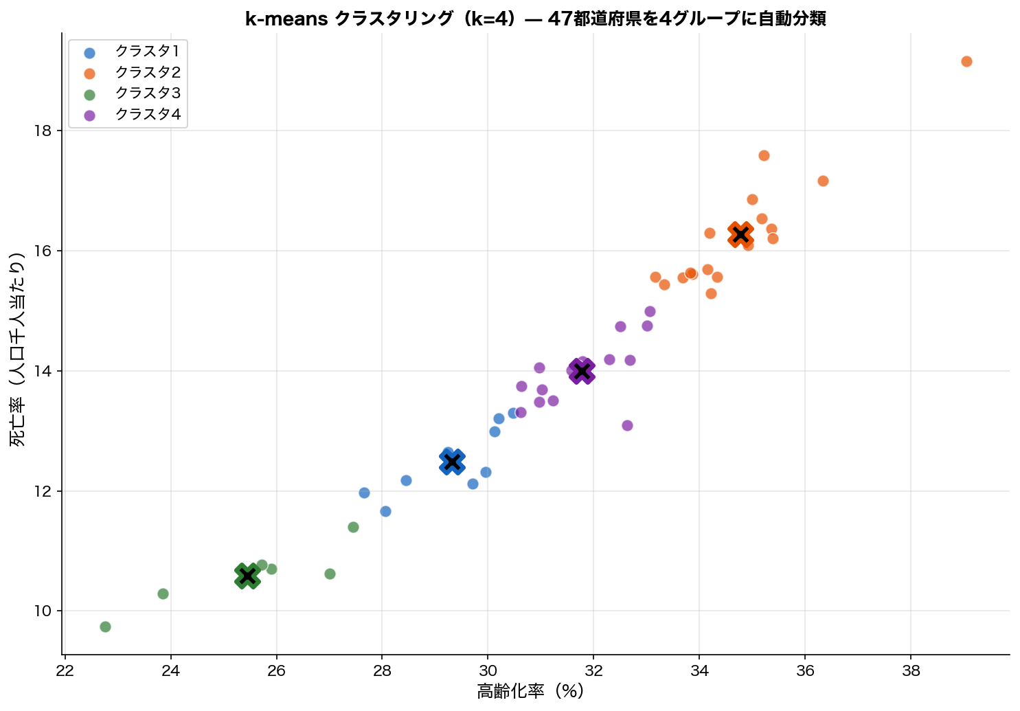k-means法