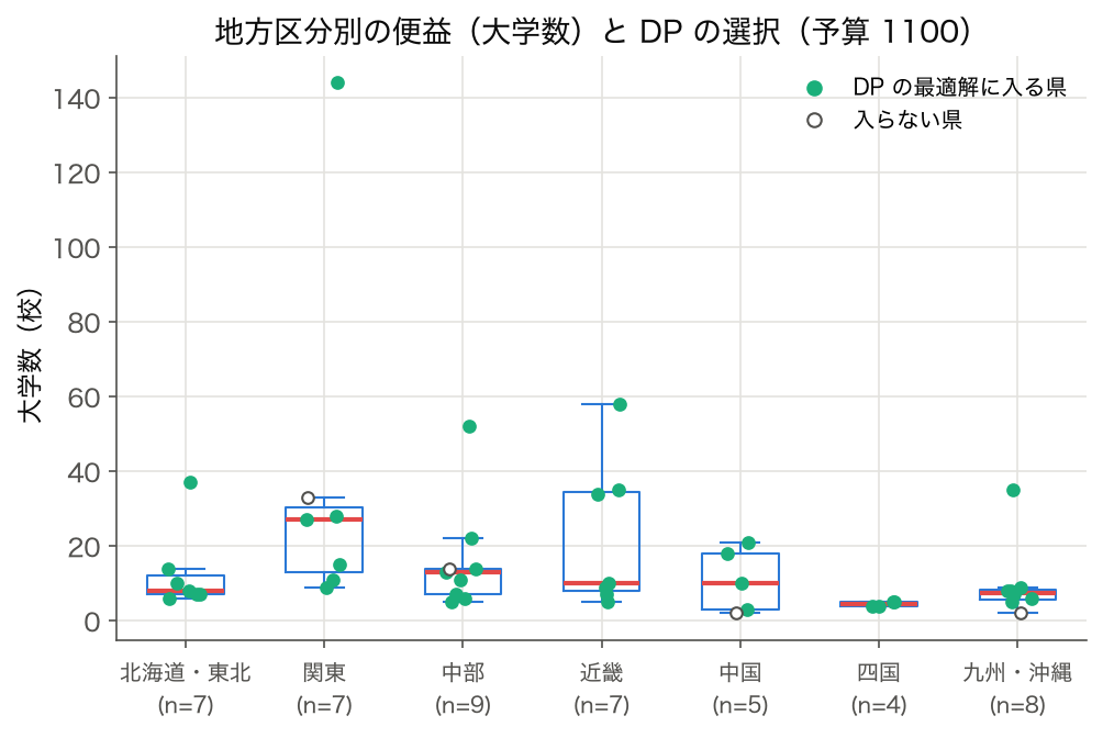7 地方区分別の大学数の箱ひげ図と DP で選ばれた県
