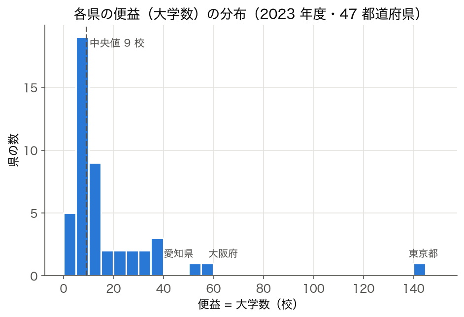 47 都道府県の大学数（便益）のヒストグラム