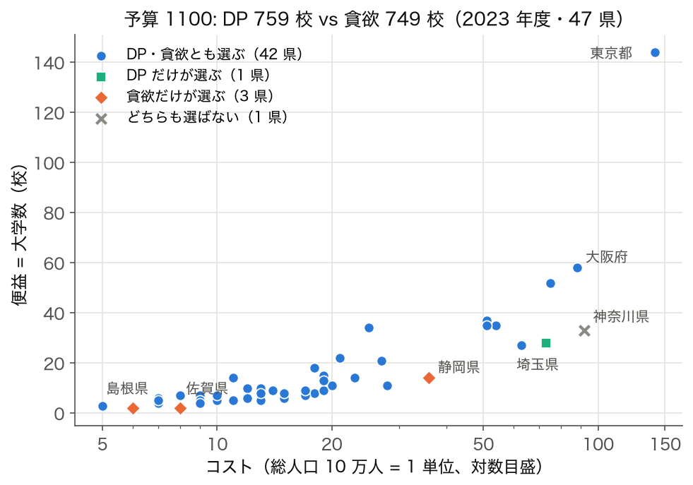 47 都道府県のコスト（人口比例）と便益（大学数）の散布図、DP と貪欲法の選択を色分け