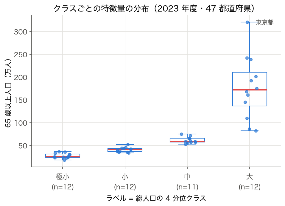 箱ひげ図：人口 4 クラスの65歳以上人口分布（クラス境界の評価、2023 年度・47 都道府県）