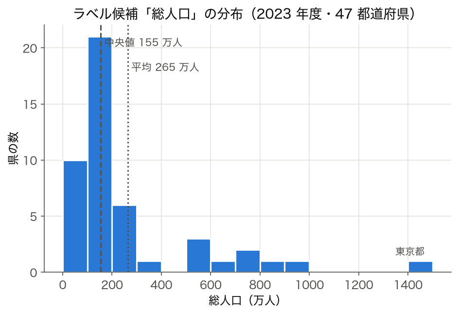 ヒストグラム：総人口ラベルの分布（強い右裾の長い分布、2023 年度・47 都道府県）