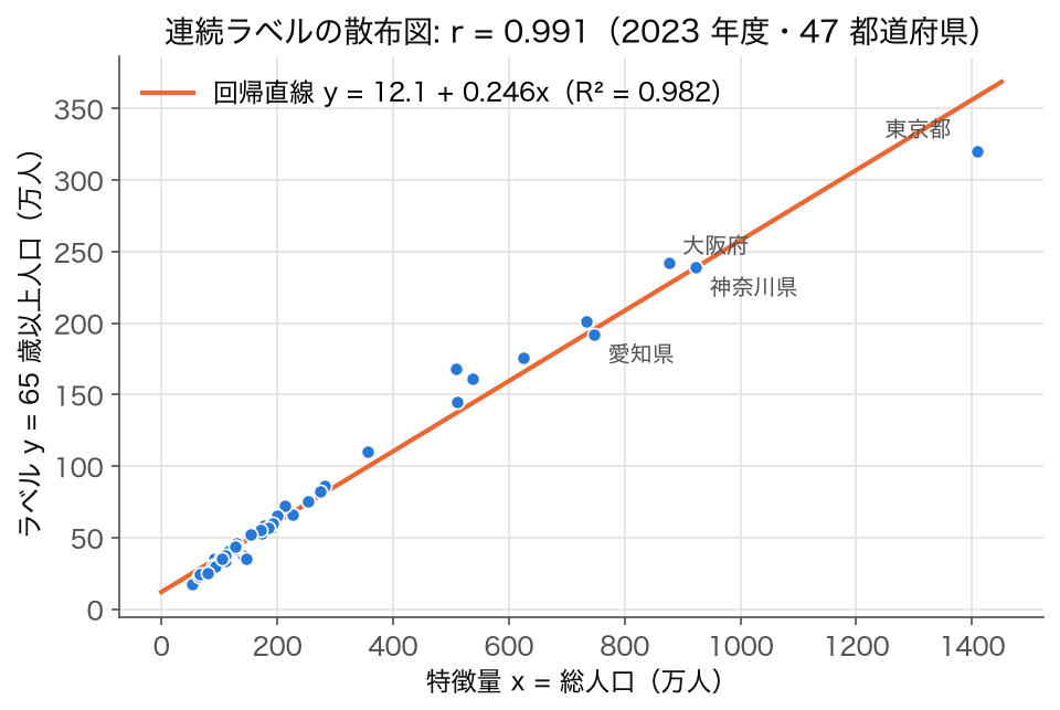 散布図：総人口と65歳以上人口の関係（連続ラベルの分布、2023 年度・47 都道府県）
