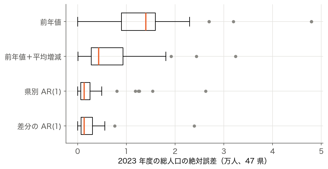 2023 年度の総人口を 4 通りのラグ予測で当てたときの 47 県の絶対誤差の箱ひげ図
