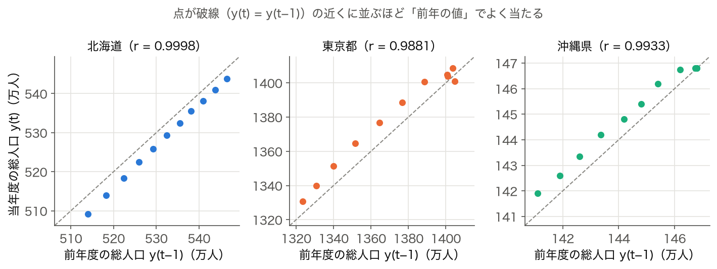 北海道・東京都・沖縄県の総人口の前年度値と当年度値のラグプロット